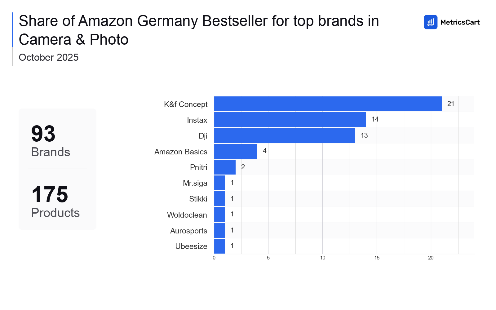 Top Brands Distribution